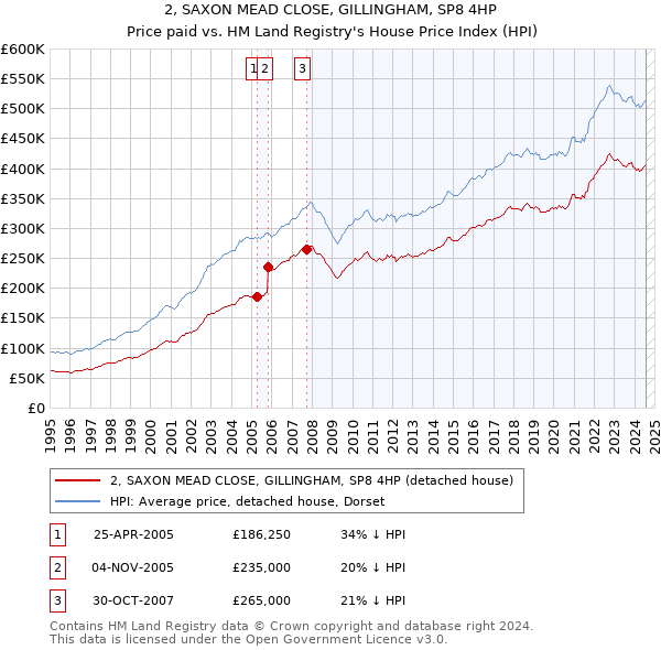 2, SAXON MEAD CLOSE, GILLINGHAM, SP8 4HP: Price paid vs HM Land Registry's House Price Index