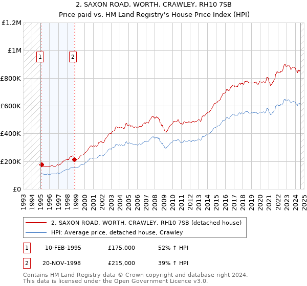 2, SAXON ROAD, WORTH, CRAWLEY, RH10 7SB: Price paid vs HM Land Registry's House Price Index