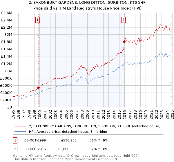 2, SAXONBURY GARDENS, LONG DITTON, SURBITON, KT6 5HF: Price paid vs HM Land Registry's House Price Index