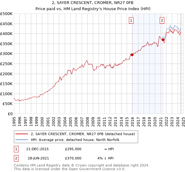 2, SAYER CRESCENT, CROMER, NR27 0FB: Price paid vs HM Land Registry's House Price Index