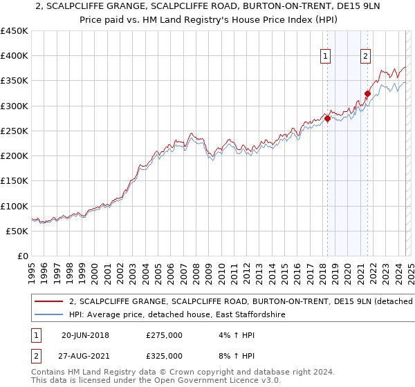 2, SCALPCLIFFE GRANGE, SCALPCLIFFE ROAD, BURTON-ON-TRENT, DE15 9LN: Price paid vs HM Land Registry's House Price Index