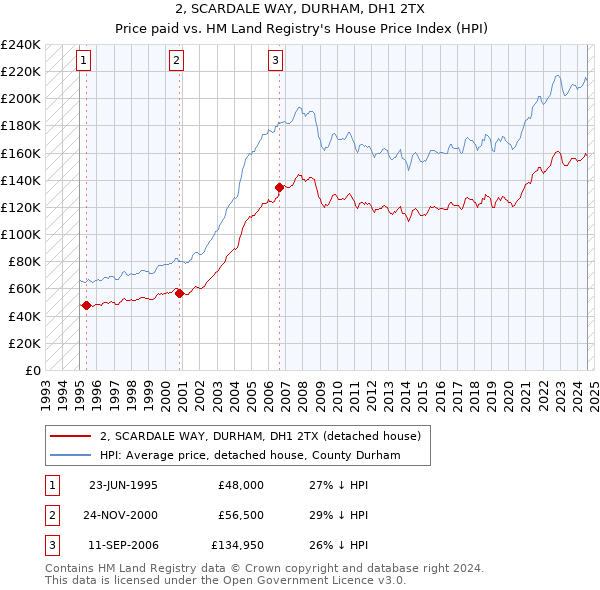 2, SCARDALE WAY, DURHAM, DH1 2TX: Price paid vs HM Land Registry's House Price Index