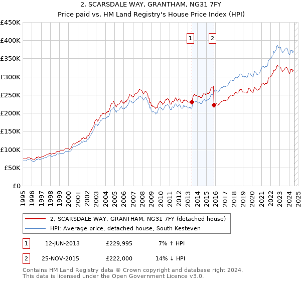 2, SCARSDALE WAY, GRANTHAM, NG31 7FY: Price paid vs HM Land Registry's House Price Index