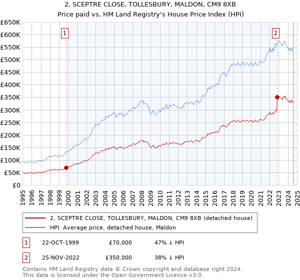 2, SCEPTRE CLOSE, TOLLESBURY, MALDON, CM9 8XB: Price paid vs HM Land Registry's House Price Index