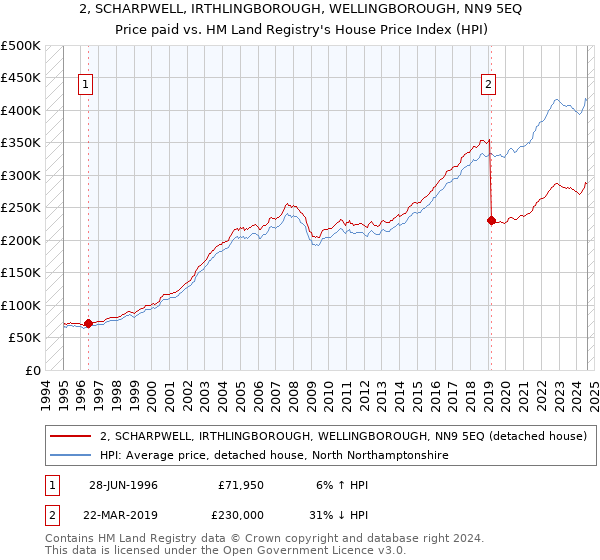 2, SCHARPWELL, IRTHLINGBOROUGH, WELLINGBOROUGH, NN9 5EQ: Price paid vs HM Land Registry's House Price Index