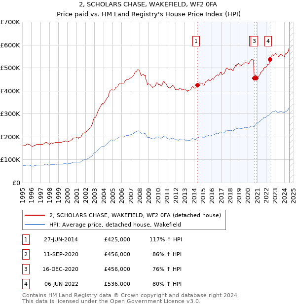 2, SCHOLARS CHASE, WAKEFIELD, WF2 0FA: Price paid vs HM Land Registry's House Price Index