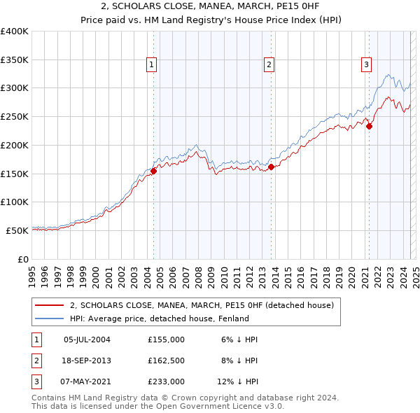 2, SCHOLARS CLOSE, MANEA, MARCH, PE15 0HF: Price paid vs HM Land Registry's House Price Index