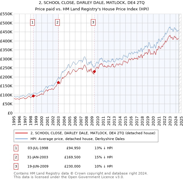 2, SCHOOL CLOSE, DARLEY DALE, MATLOCK, DE4 2TQ: Price paid vs HM Land Registry's House Price Index