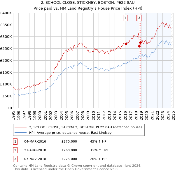 2, SCHOOL CLOSE, STICKNEY, BOSTON, PE22 8AU: Price paid vs HM Land Registry's House Price Index