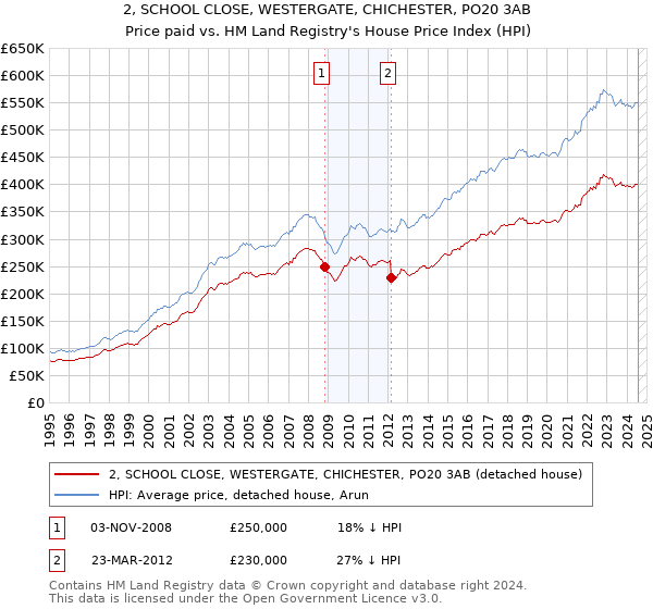 2, SCHOOL CLOSE, WESTERGATE, CHICHESTER, PO20 3AB: Price paid vs HM Land Registry's House Price Index