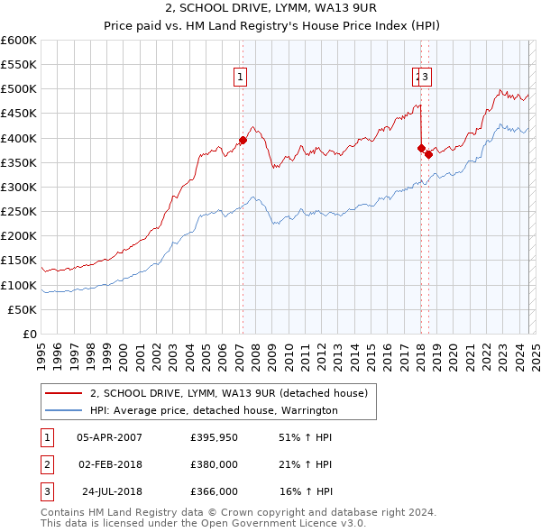 2, SCHOOL DRIVE, LYMM, WA13 9UR: Price paid vs HM Land Registry's House Price Index