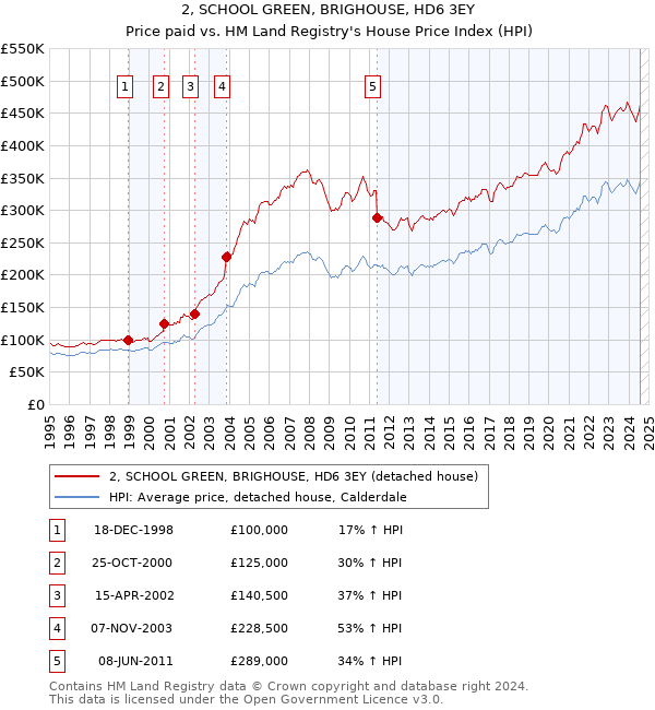 2, SCHOOL GREEN, BRIGHOUSE, HD6 3EY: Price paid vs HM Land Registry's House Price Index