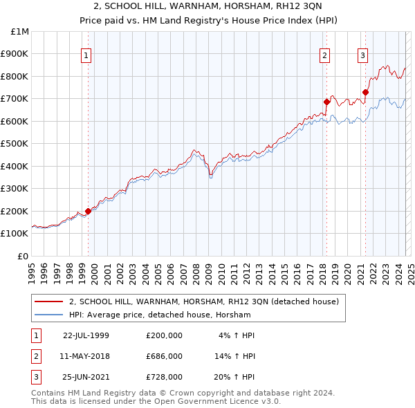 2, SCHOOL HILL, WARNHAM, HORSHAM, RH12 3QN: Price paid vs HM Land Registry's House Price Index