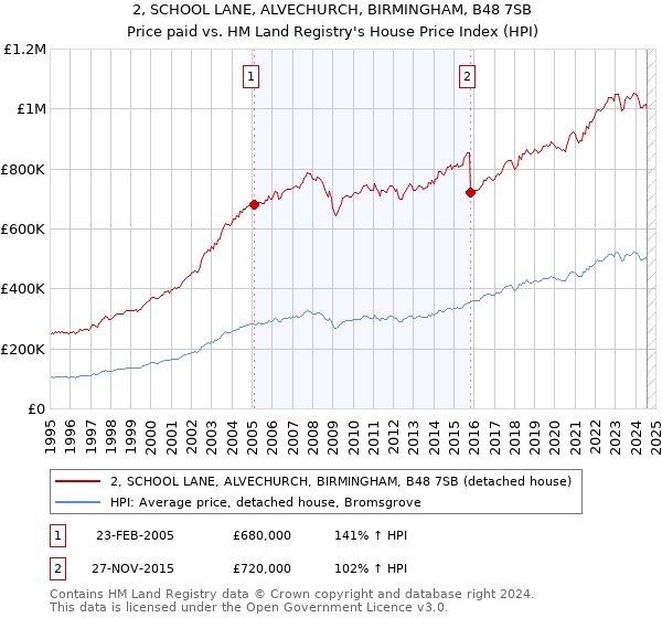 2, SCHOOL LANE, ALVECHURCH, BIRMINGHAM, B48 7SB: Price paid vs HM Land Registry's House Price Index