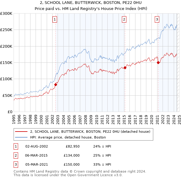 2, SCHOOL LANE, BUTTERWICK, BOSTON, PE22 0HU: Price paid vs HM Land Registry's House Price Index