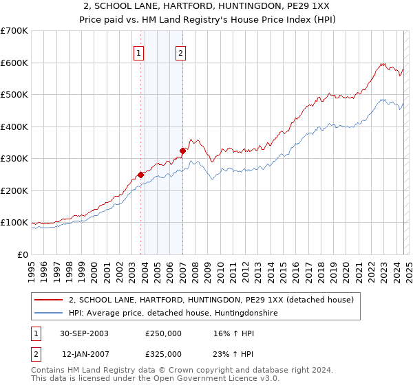 2, SCHOOL LANE, HARTFORD, HUNTINGDON, PE29 1XX: Price paid vs HM Land Registry's House Price Index