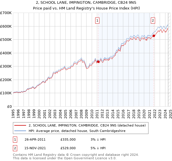 2, SCHOOL LANE, IMPINGTON, CAMBRIDGE, CB24 9NS: Price paid vs HM Land Registry's House Price Index