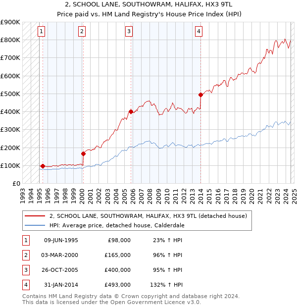 2, SCHOOL LANE, SOUTHOWRAM, HALIFAX, HX3 9TL: Price paid vs HM Land Registry's House Price Index