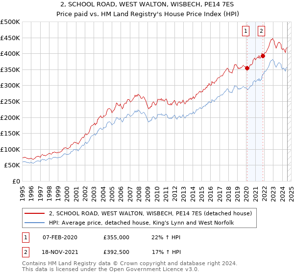 2, SCHOOL ROAD, WEST WALTON, WISBECH, PE14 7ES: Price paid vs HM Land Registry's House Price Index