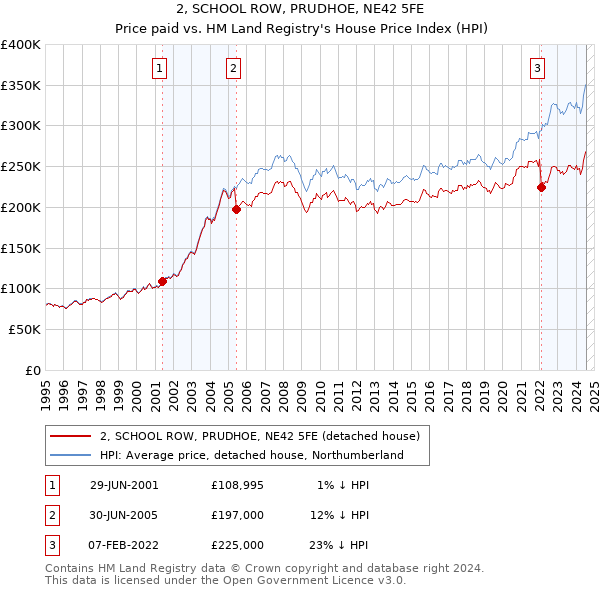 2, SCHOOL ROW, PRUDHOE, NE42 5FE: Price paid vs HM Land Registry's House Price Index