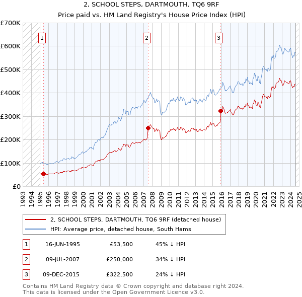 2, SCHOOL STEPS, DARTMOUTH, TQ6 9RF: Price paid vs HM Land Registry's House Price Index