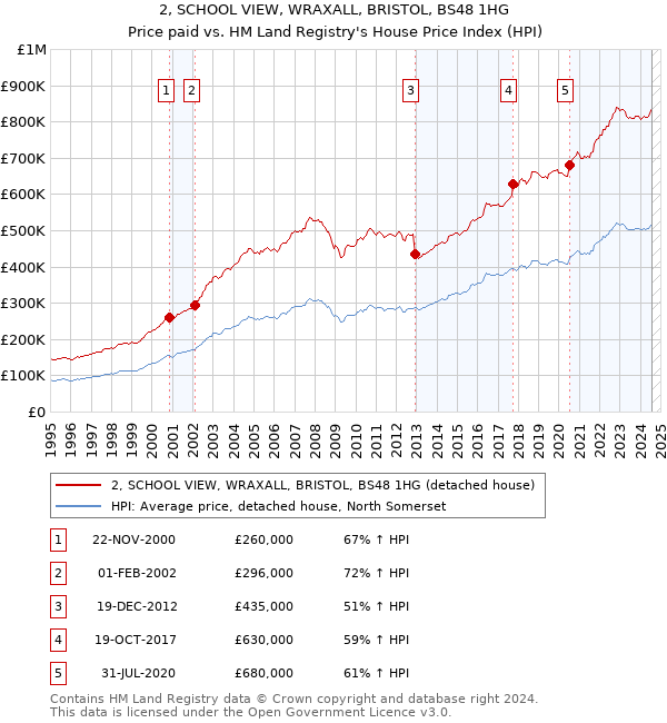 2, SCHOOL VIEW, WRAXALL, BRISTOL, BS48 1HG: Price paid vs HM Land Registry's House Price Index