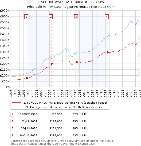 2, SCHOOL WALK, YATE, BRISTOL, BS37 5PS: Price paid vs HM Land Registry's House Price Index