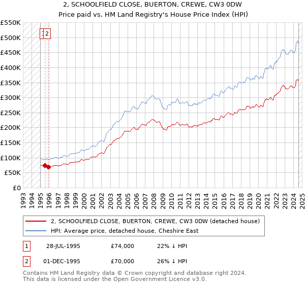 2, SCHOOLFIELD CLOSE, BUERTON, CREWE, CW3 0DW: Price paid vs HM Land Registry's House Price Index