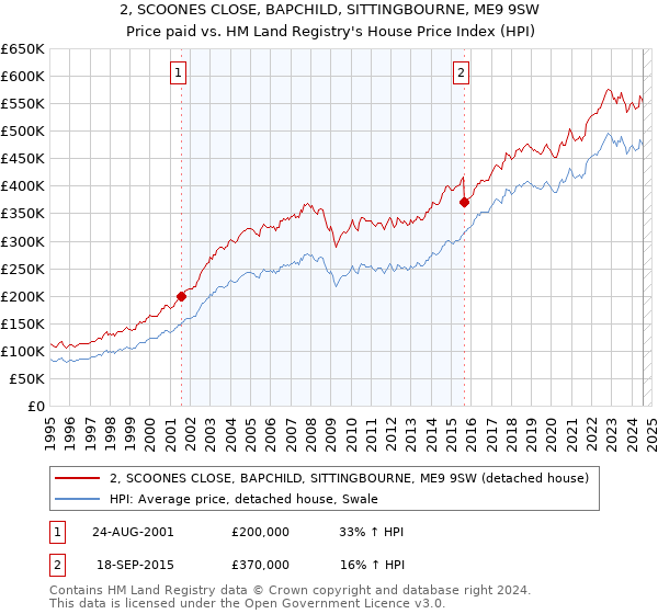 2, SCOONES CLOSE, BAPCHILD, SITTINGBOURNE, ME9 9SW: Price paid vs HM Land Registry's House Price Index