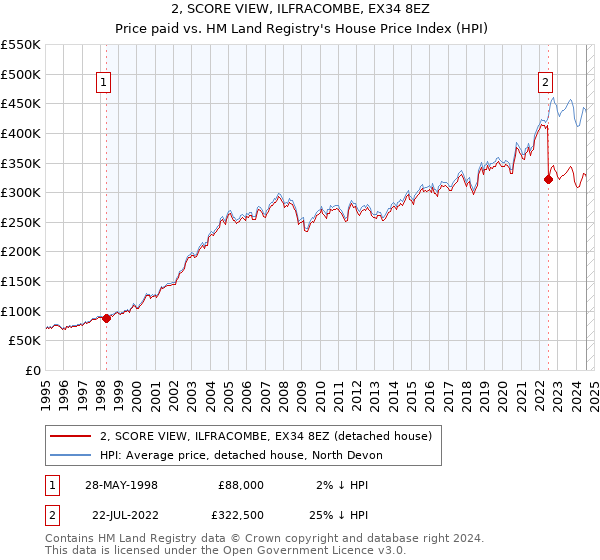 2, SCORE VIEW, ILFRACOMBE, EX34 8EZ: Price paid vs HM Land Registry's House Price Index