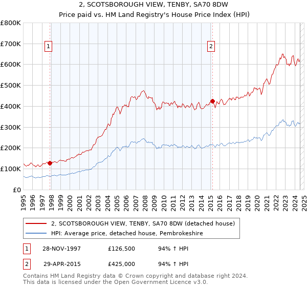 2, SCOTSBOROUGH VIEW, TENBY, SA70 8DW: Price paid vs HM Land Registry's House Price Index