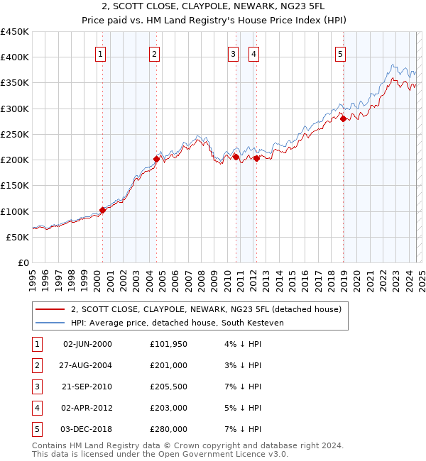 2, SCOTT CLOSE, CLAYPOLE, NEWARK, NG23 5FL: Price paid vs HM Land Registry's House Price Index