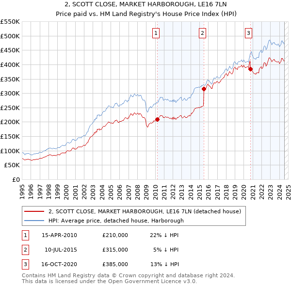 2, SCOTT CLOSE, MARKET HARBOROUGH, LE16 7LN: Price paid vs HM Land Registry's House Price Index