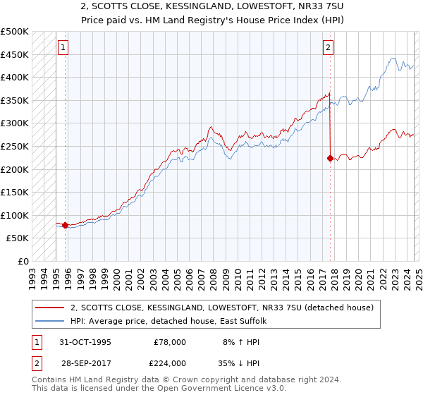 2, SCOTTS CLOSE, KESSINGLAND, LOWESTOFT, NR33 7SU: Price paid vs HM Land Registry's House Price Index