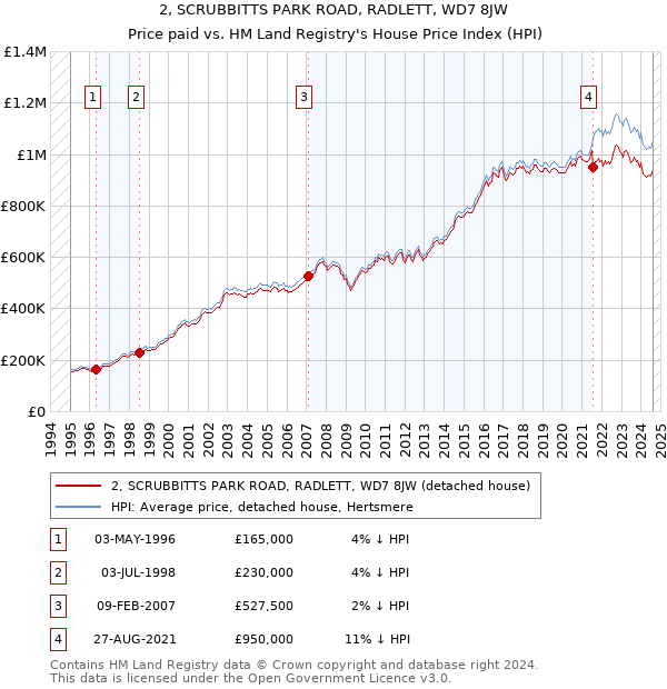 2, SCRUBBITTS PARK ROAD, RADLETT, WD7 8JW: Price paid vs HM Land Registry's House Price Index