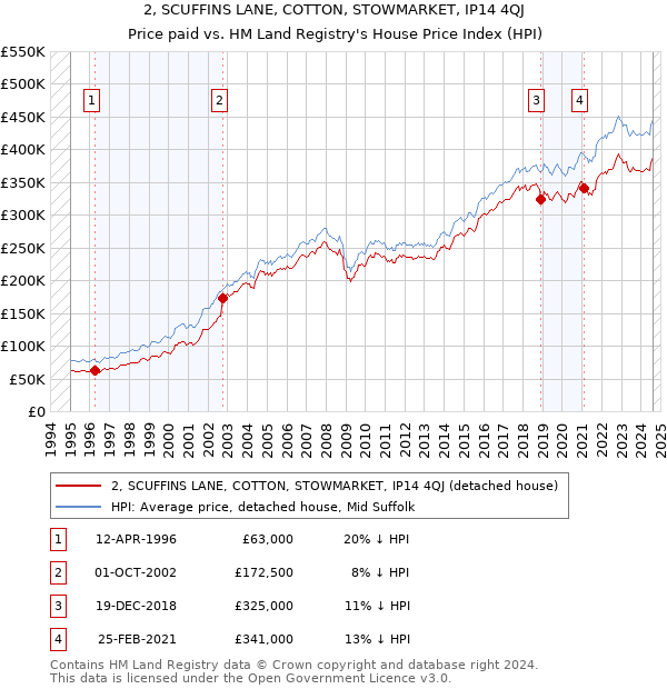 2, SCUFFINS LANE, COTTON, STOWMARKET, IP14 4QJ: Price paid vs HM Land Registry's House Price Index