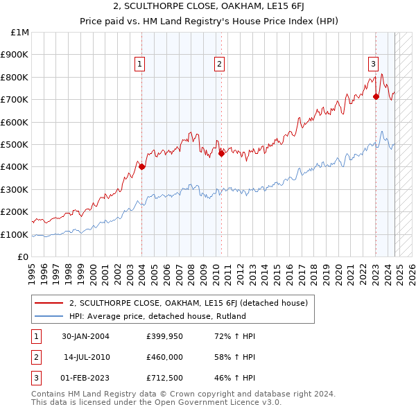 2, SCULTHORPE CLOSE, OAKHAM, LE15 6FJ: Price paid vs HM Land Registry's House Price Index