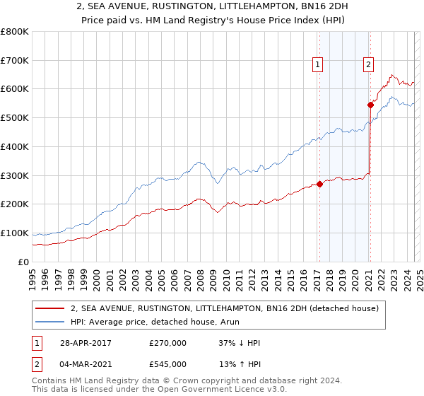 2, SEA AVENUE, RUSTINGTON, LITTLEHAMPTON, BN16 2DH: Price paid vs HM Land Registry's House Price Index