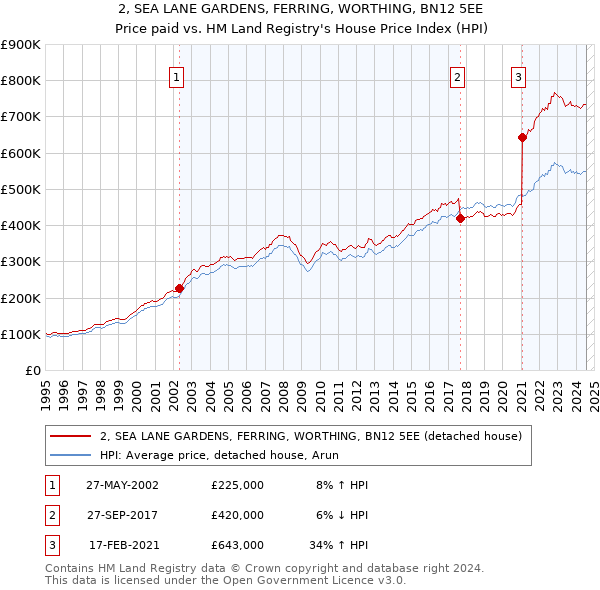 2, SEA LANE GARDENS, FERRING, WORTHING, BN12 5EE: Price paid vs HM Land Registry's House Price Index