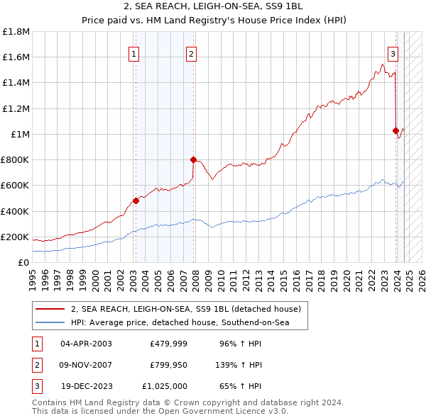 2, SEA REACH, LEIGH-ON-SEA, SS9 1BL: Price paid vs HM Land Registry's House Price Index