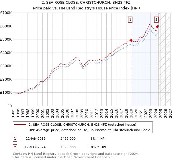 2, SEA ROSE CLOSE, CHRISTCHURCH, BH23 4FZ: Price paid vs HM Land Registry's House Price Index