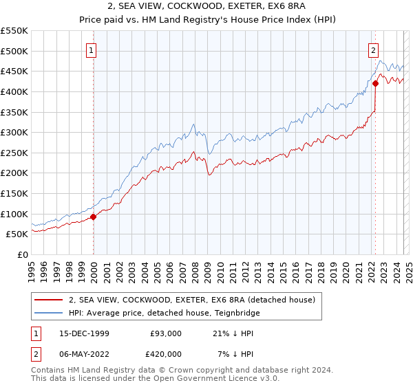 2, SEA VIEW, COCKWOOD, EXETER, EX6 8RA: Price paid vs HM Land Registry's House Price Index