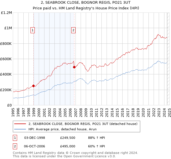 2, SEABROOK CLOSE, BOGNOR REGIS, PO21 3UT: Price paid vs HM Land Registry's House Price Index