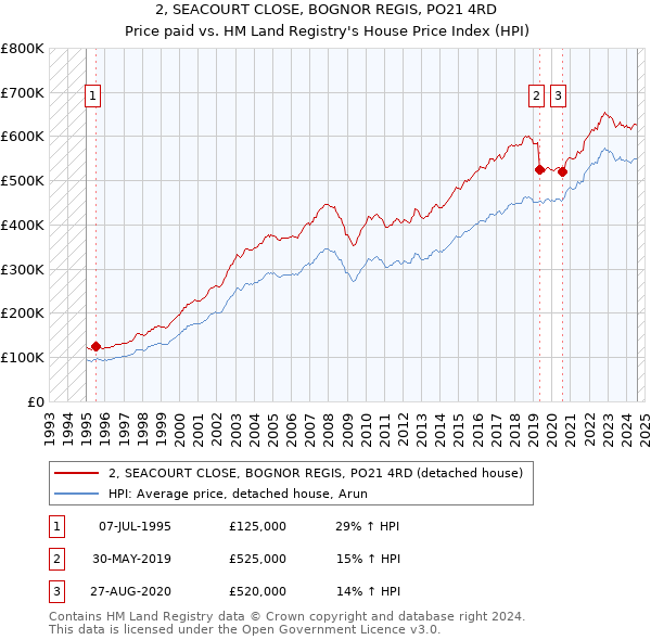 2, SEACOURT CLOSE, BOGNOR REGIS, PO21 4RD: Price paid vs HM Land Registry's House Price Index