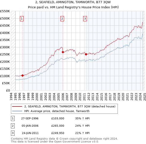 2, SEAFIELD, AMINGTON, TAMWORTH, B77 3QW: Price paid vs HM Land Registry's House Price Index