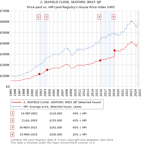 2, SEAFIELD CLOSE, SEAFORD, BN25 3JP: Price paid vs HM Land Registry's House Price Index