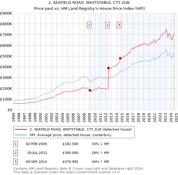 2, SEAFIELD ROAD, WHITSTABLE, CT5 2LW: Price paid vs HM Land Registry's House Price Index