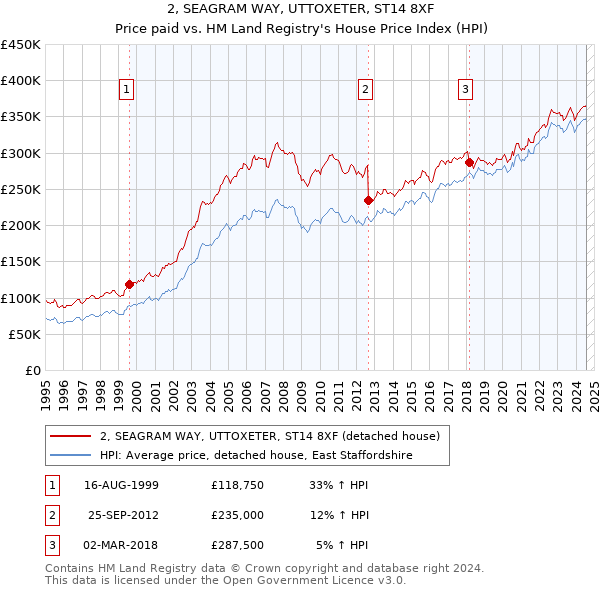 2, SEAGRAM WAY, UTTOXETER, ST14 8XF: Price paid vs HM Land Registry's House Price Index