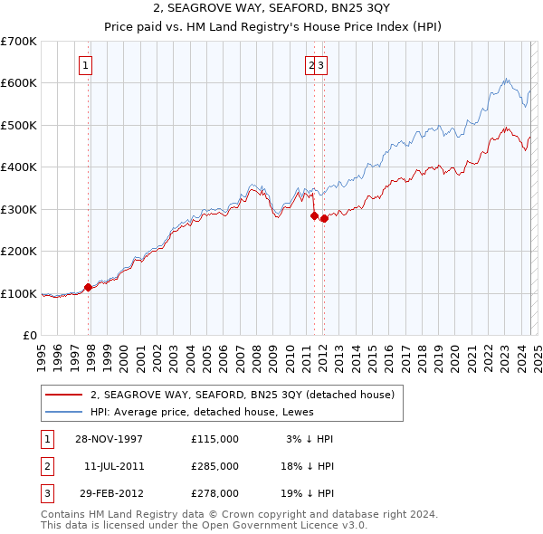 2, SEAGROVE WAY, SEAFORD, BN25 3QY: Price paid vs HM Land Registry's House Price Index