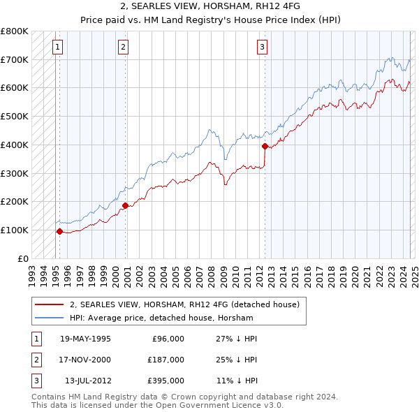 2, SEARLES VIEW, HORSHAM, RH12 4FG: Price paid vs HM Land Registry's House Price Index